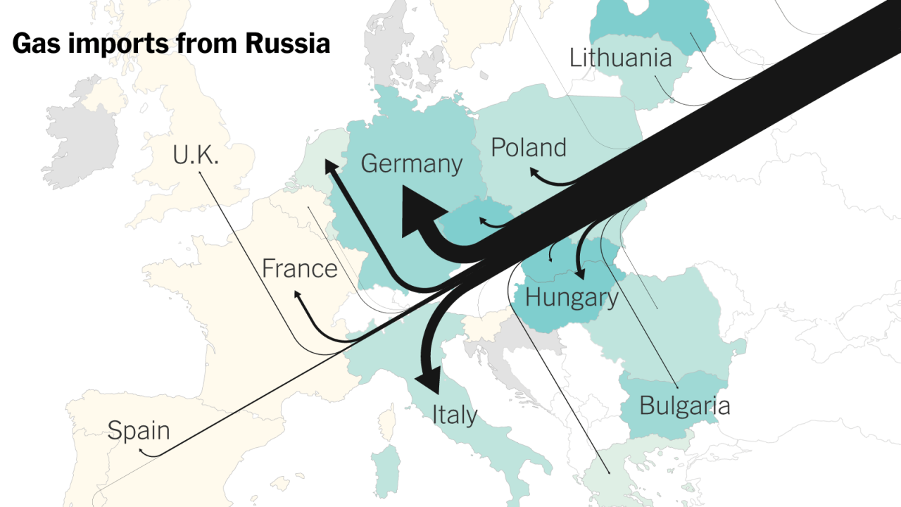 The west still needs russian gas that comes through ukraine