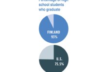 Finlands shrinking high schools are importing pupils from abroad