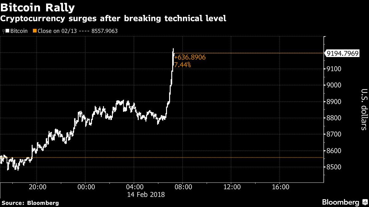 Bitcoin gains as US SEC gives crypto its first policy win