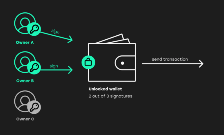 Why Multi-Signature Wallets Are Essential for Crypto Security