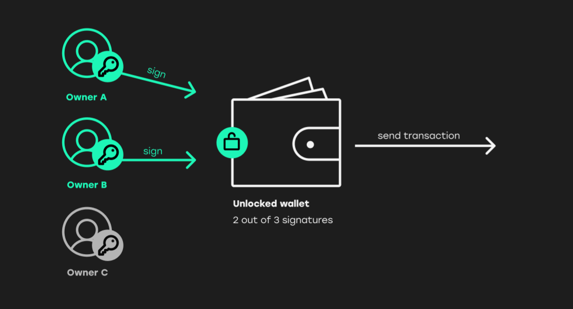 Why Multi-Signature Wallets Are Essential for Crypto Security