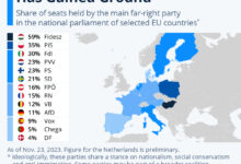 Hard right parties are entering government across europe