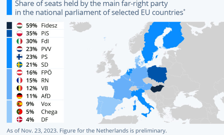 Hard right parties are entering government across europe