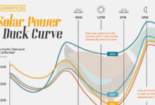 What is the duck curve