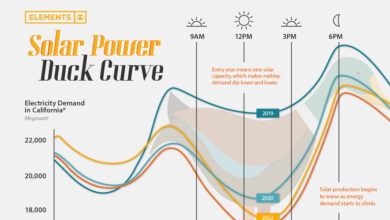 What is the duck curve