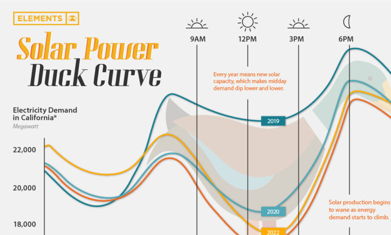 What is the duck curve