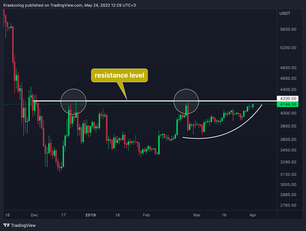 How to Trade Crypto on Leverage Without Losing Your Capital
