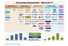 S&P 500 notches closing record with focus on Trump comments, earnings