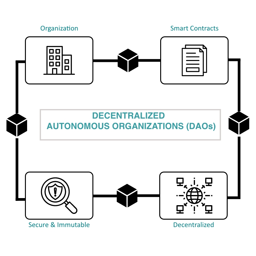 Understanding How DAOs Are Revolutionizing Organization Management Today