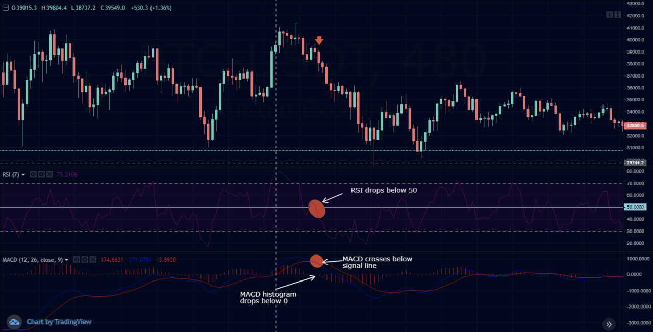 Macd indicator indicators forex mt4 traders divergence convergence signal marketxls meaning crossover chart stocks histogram advisors o3schools divergences How to Use MACD and RSI Indicators for Better Crypto Trading