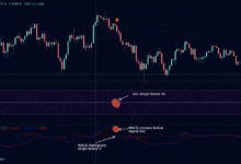 How to Use MACD and RSI Indicators for Better Crypto Trading
