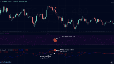 How to Use MACD and RSI Indicators for Better Crypto Trading