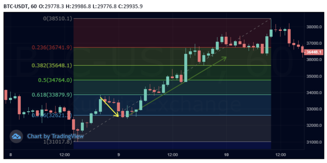 How to Use Fibonacci Retracement for Crypto Price Predictions