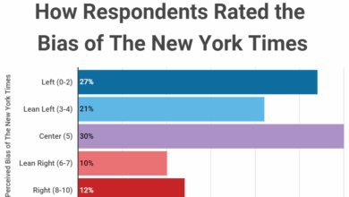 Is the new york times bestseller list politically biased