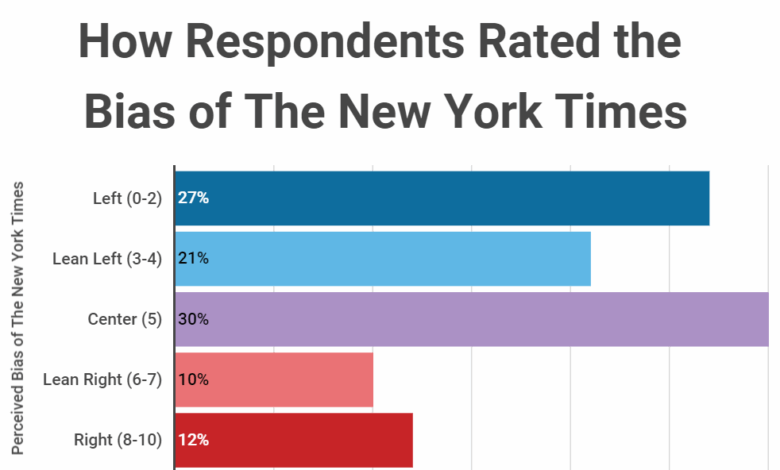 Is the new york times bestseller list politically biased