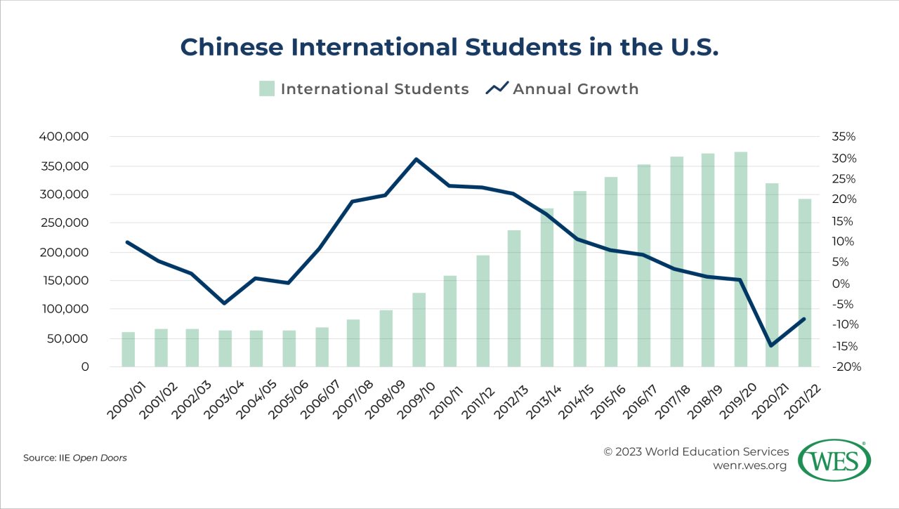Chinese america school high teens coming american part students growing numbers marianne wang rehearsal morgan sophomore npr takes center arcadia The number of american students in china is going up again