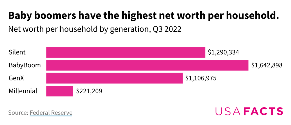 Baby boomers are loaded why are they so stingy