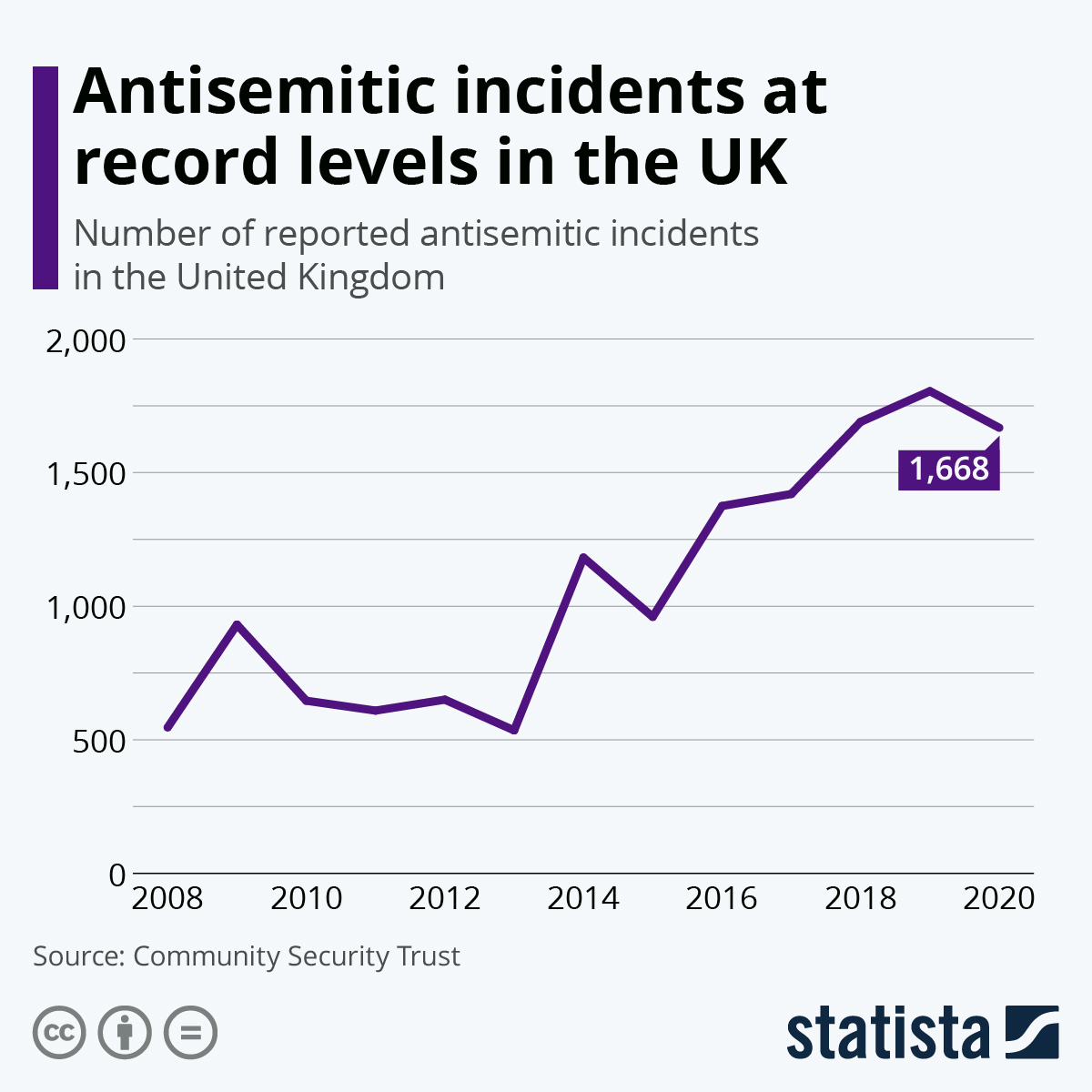 Antisemitism is on the rise in britain