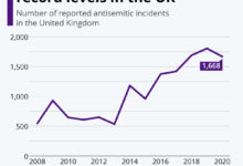 Antisemitism is on the rise in britain