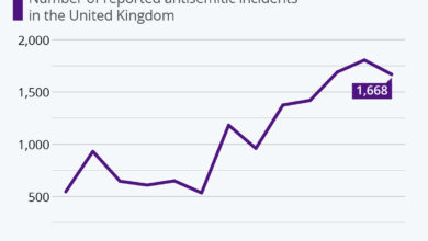 Antisemitism is on the rise in britain