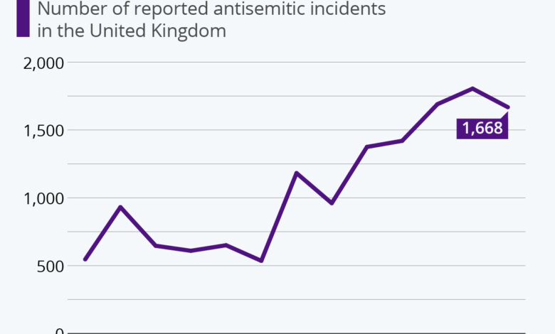 Antisemitism is on the rise in britain