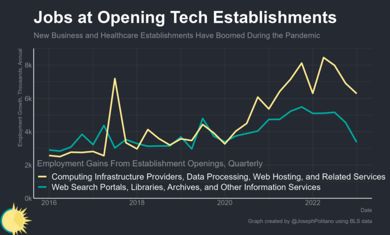 America is in the midst of an extraordinary startup boom
