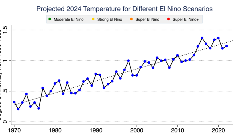 Six charts help to explain 2024s freakish temperatures